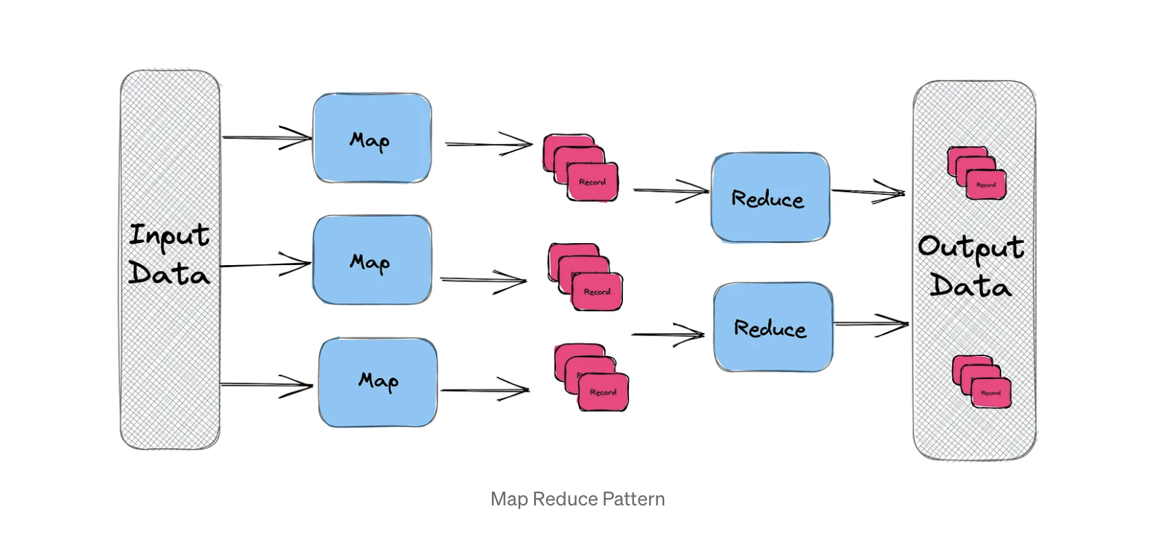 Map Reducer Pattern